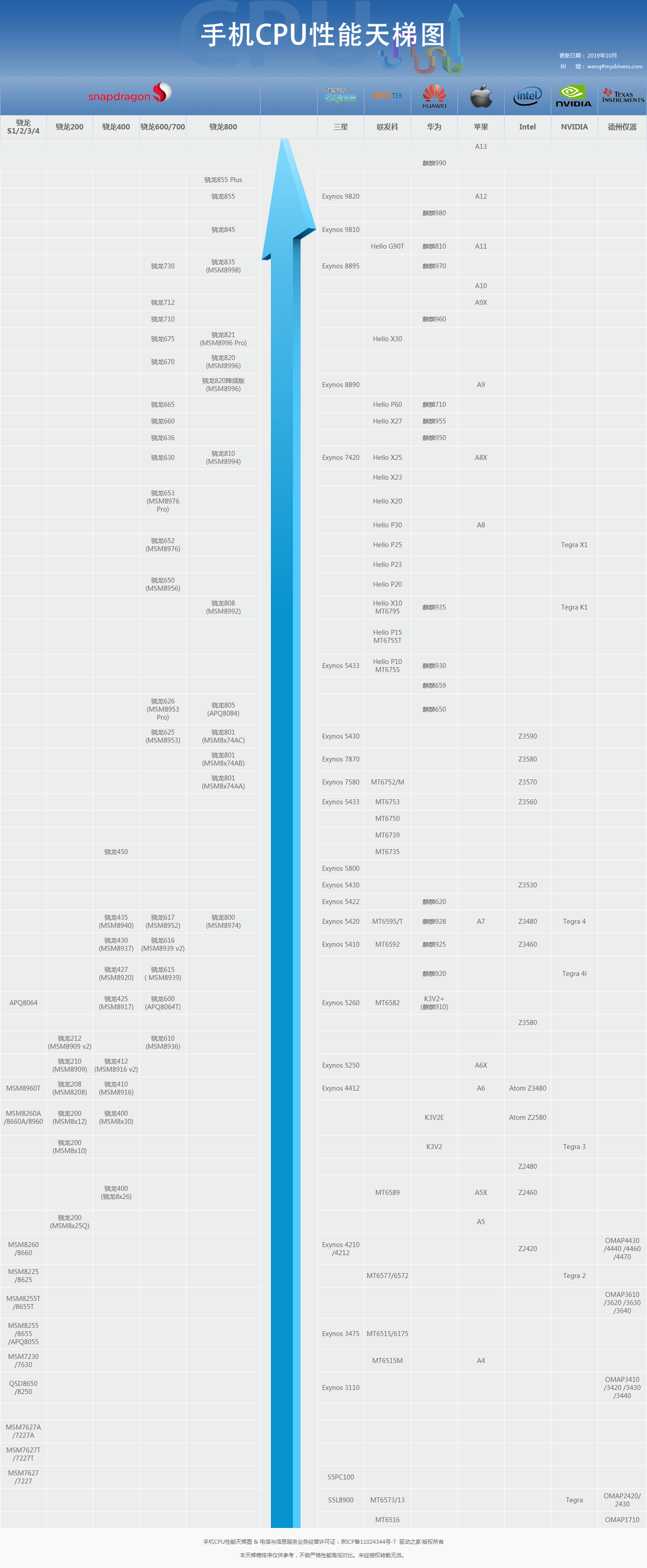 手机cpu天梯图2019年10月手机cpu天梯图