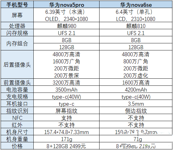 华为nova5pro和华为nova6se性价比分析 谁更值得购买