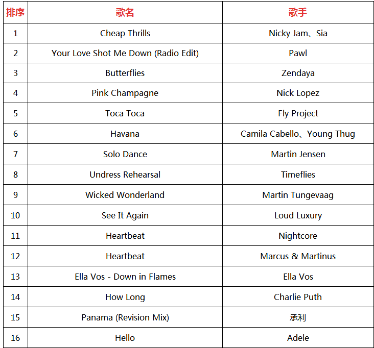 2018抖音熱門英文歌都有哪些?抖音最火英語歌大全