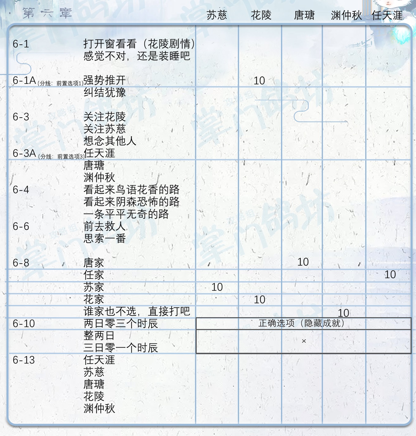 掌门太忙第六章好感度问答怎么选择