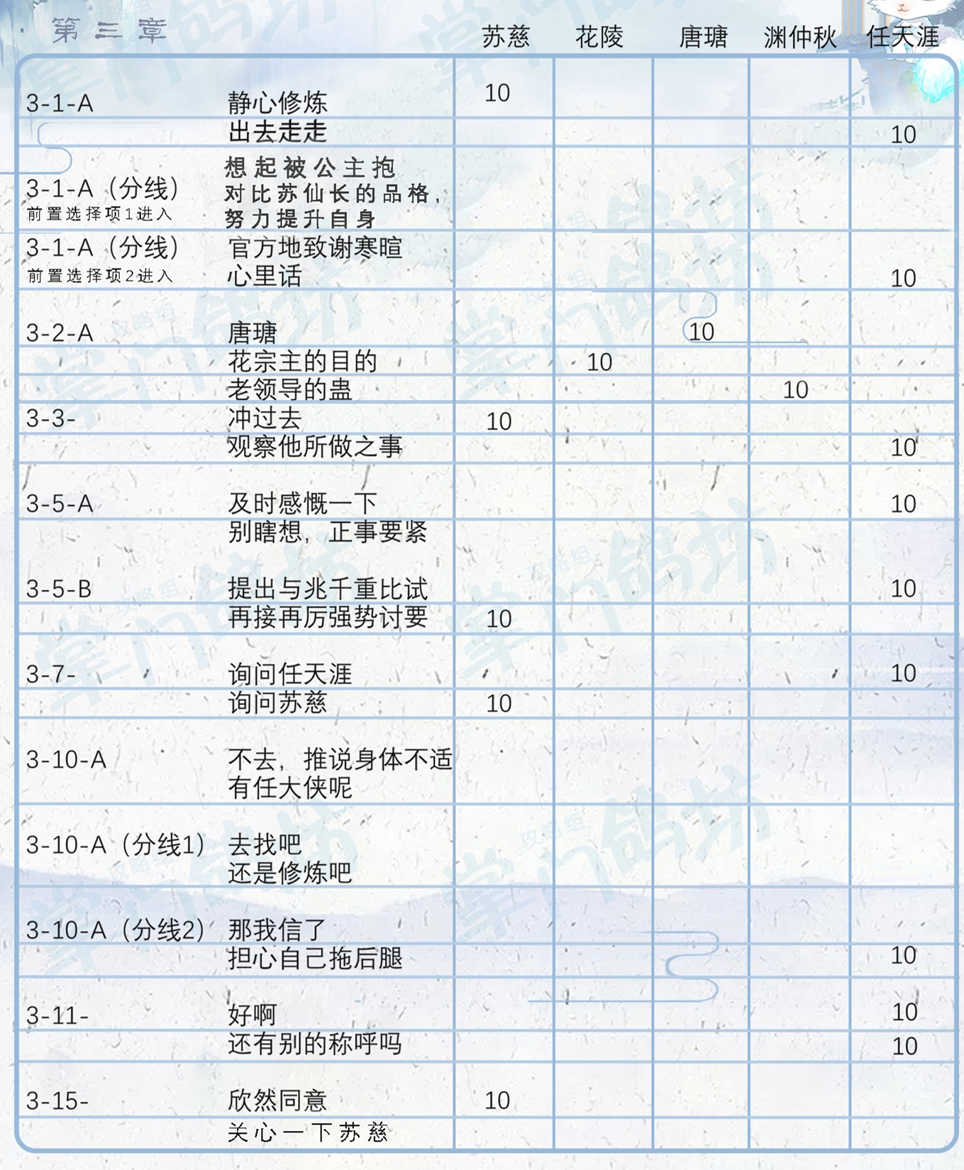 掌门太忙第三章对话怎么选择