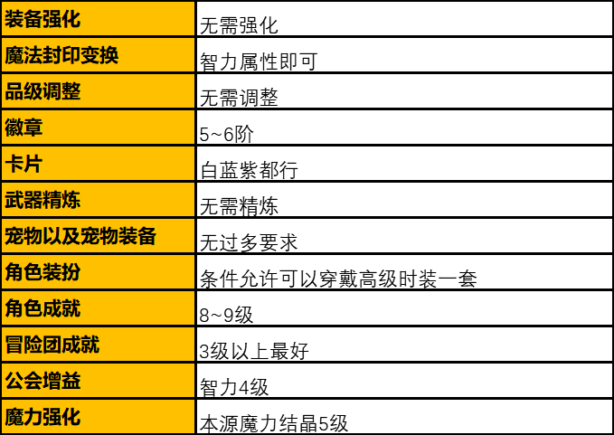 DNF手游满级后干什么