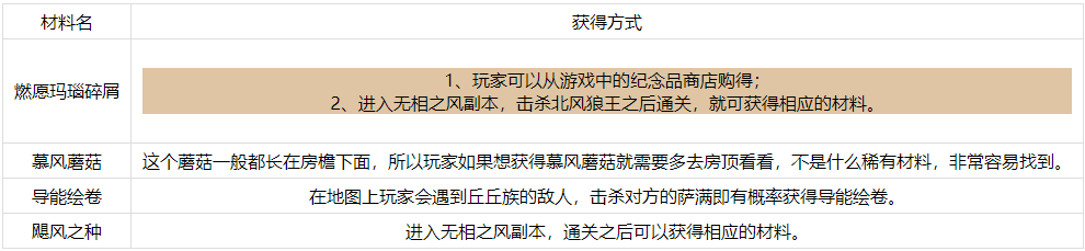 原神手游可莉突破需要材料有哪些