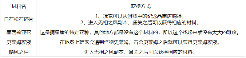 原神手游温迪突破材料怎么得到