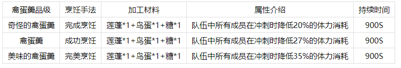 原神手游禽蛋羹可以带来什么属性