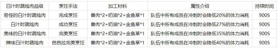 原神手游白汁时蔬烩肉可以带来什么属性