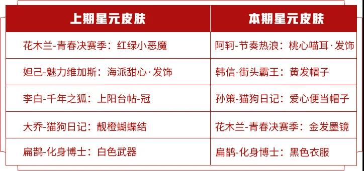 王者荣耀S20商城更新了哪些内容