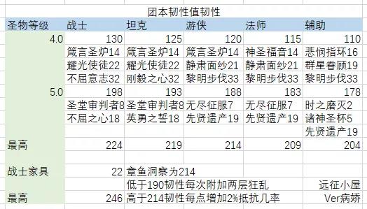 剑与远征团队远征圣物韧性怎么样