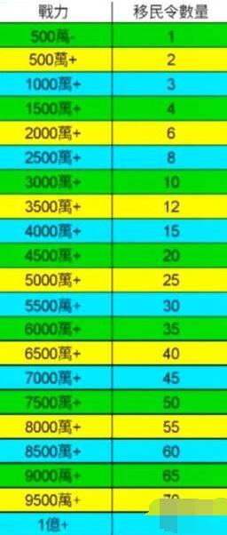 万国觉醒移民令数量对应战力是多少