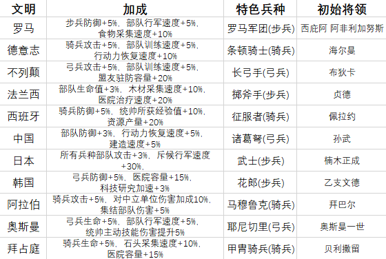 万国觉醒新手怎么完美开局