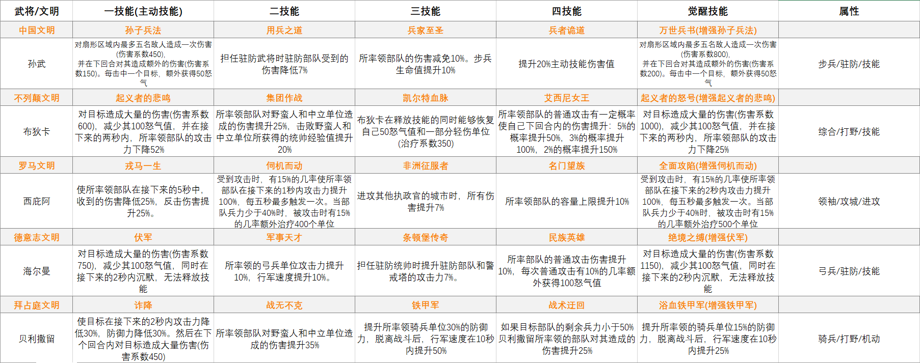 万国觉醒新手怎么完美开局