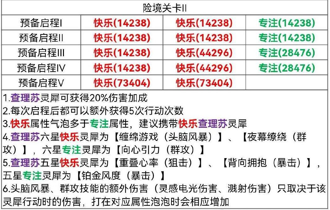 光与夜之恋寰梦远纪险境挑战关卡2打法是什么