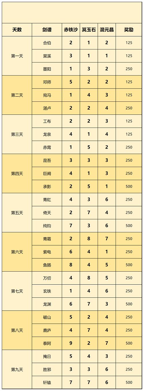 一念逍遥天下名剑需要哪些材料来制作