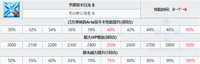 FGO泳装梅莉技能释放有哪些效果