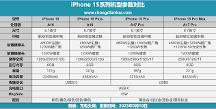 iphone15pro充电功率是多少w