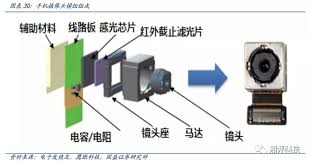 手机摄像头传感器有哪些种类