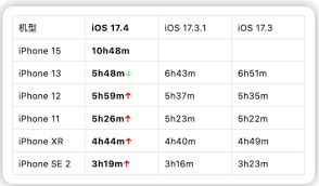 iOS17.4电池耗尽如何快速修复