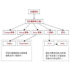 计算机语言有哪些