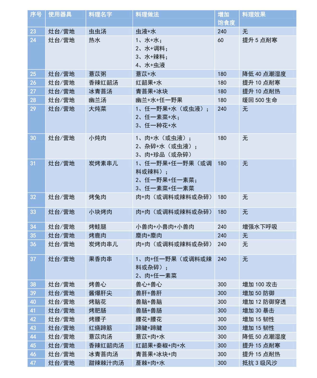 妄想山海的菜谱图片