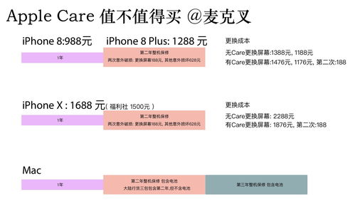 购买AppleCare服务值不值得