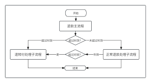 转转如何申请强制退款流程