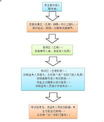 如何进入考试的方法技巧