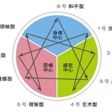 测测如何查看你的九型人格