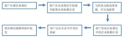 企业微信如何开通邮箱功能