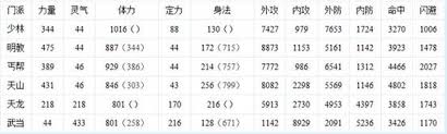 天龙八部天龙加点方法技巧