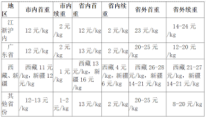 2024年各快递收费标准是多少