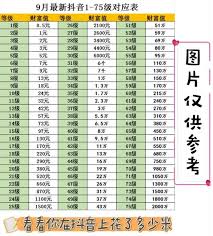 抖音75级充值金额是多少