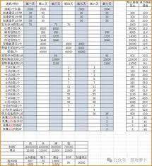 无尽冬日领主如何培养装备