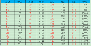 抖音33级需要多少钱