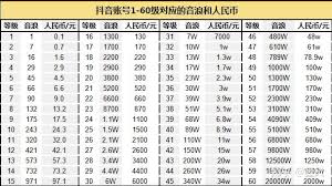 抖音33级需要多少钱