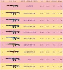 无畏契约11月29日外网皮肤排行