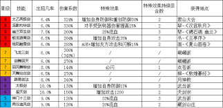 这就是江湖剑法如何更替主动技能组攻略