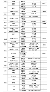这就是江湖卡唐门三尸弟子练度如何提升