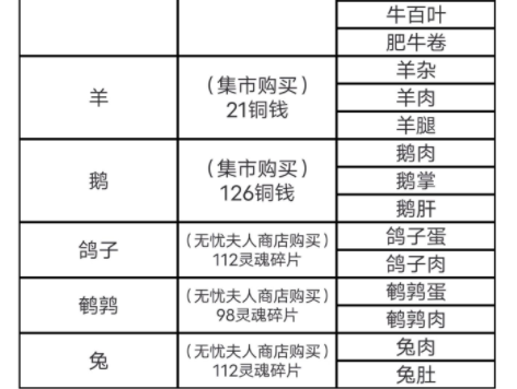 鸣沙客栈中食材都有哪些