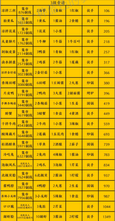 鸣沙客栈中食谱都有哪些