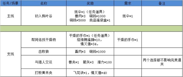 江湖悠悠狐仙庙最全攻略