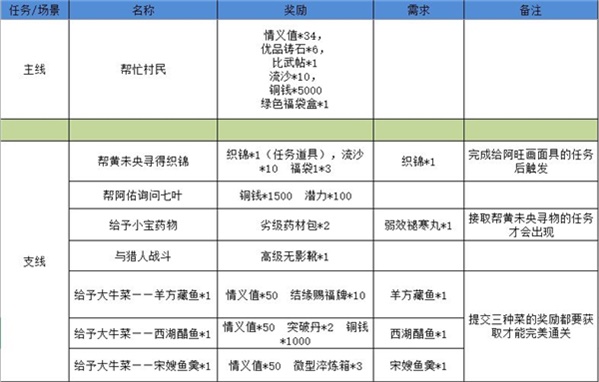 江湖悠悠狐仙庙最全攻略