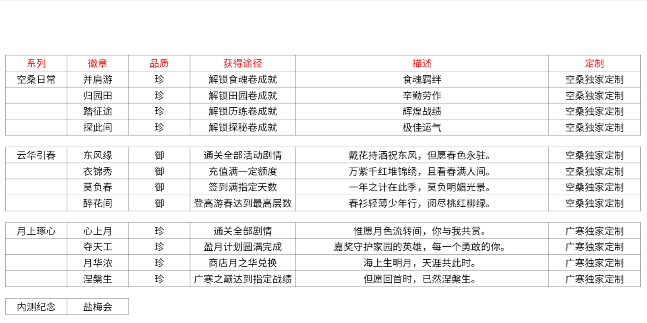 食物语名片徽章头像框如何获取？食物语名片徽章头像框获得的方法有哪些？