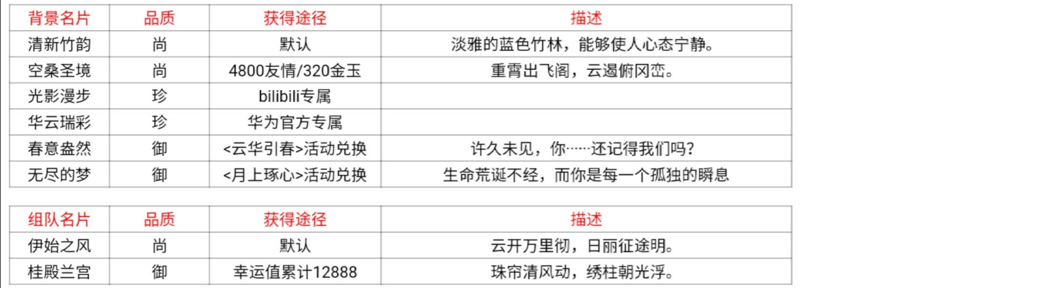 食物语名片徽章头像框如何获取？食物语名片徽章头像框获得的方法有哪些？