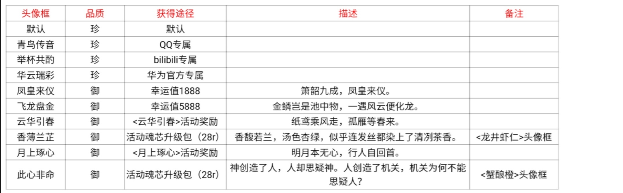 食物语名片徽章头像框如何获取？食物语名片徽章头像框获得的方法有哪些？