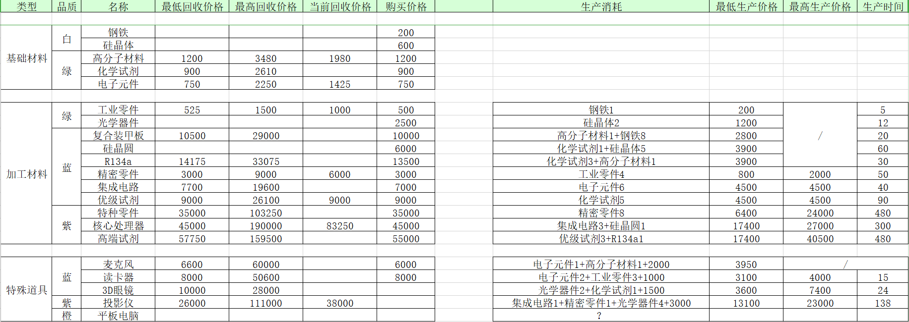 魂器学院有关材料如何制作？魂器学院有关材料制作回收机制详解