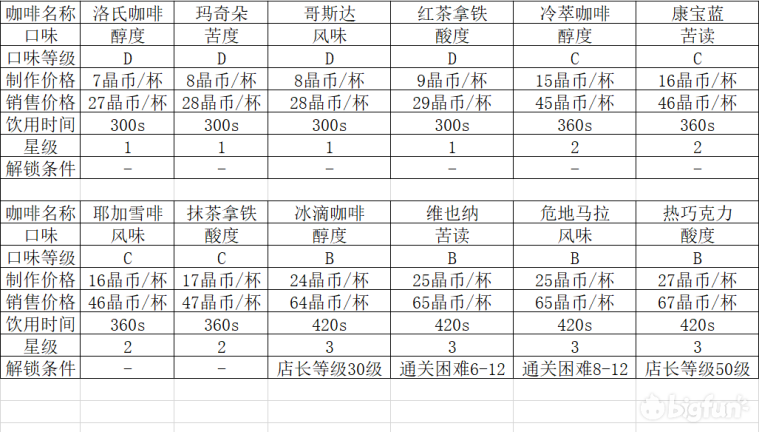 双生视界咖啡有哪些种类