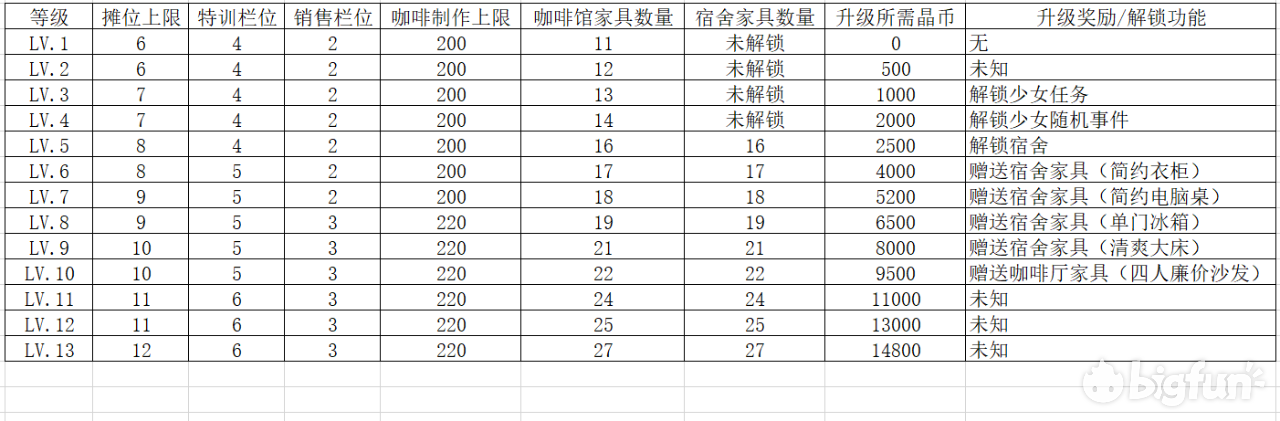 双生视界咖啡馆到达什么程度才能升级？