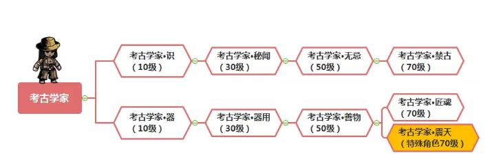 幽行玄城考古学家怎么选择转职路线比较好呢？