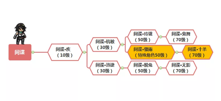 幽行玄城间谍怎么专职好呢？