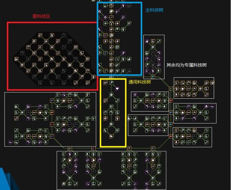 塔防模拟器科技树类型有哪些？